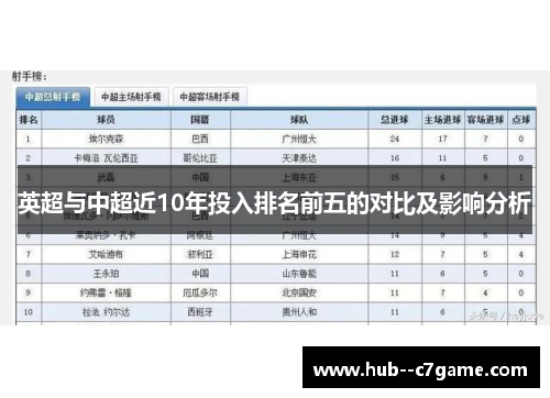 英超与中超近10年投入排名前五的对比及影响分析 英超与中超近10年投入排名前五的对比及影响分析